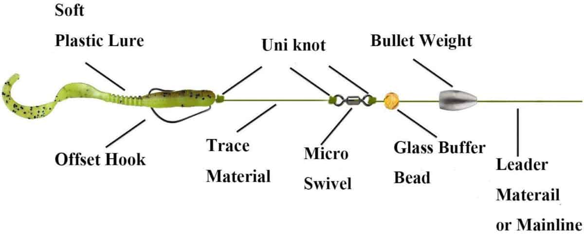 Texas Rig Components Is Texas Rig Better Then The Carolina Rig? - TheBookOnGoneFishing